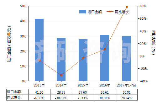 2013-2017年7月中國塑料壓延成型機(jī)(HS84774020)進(jìn)口總額及增速統(tǒng)計(jì)